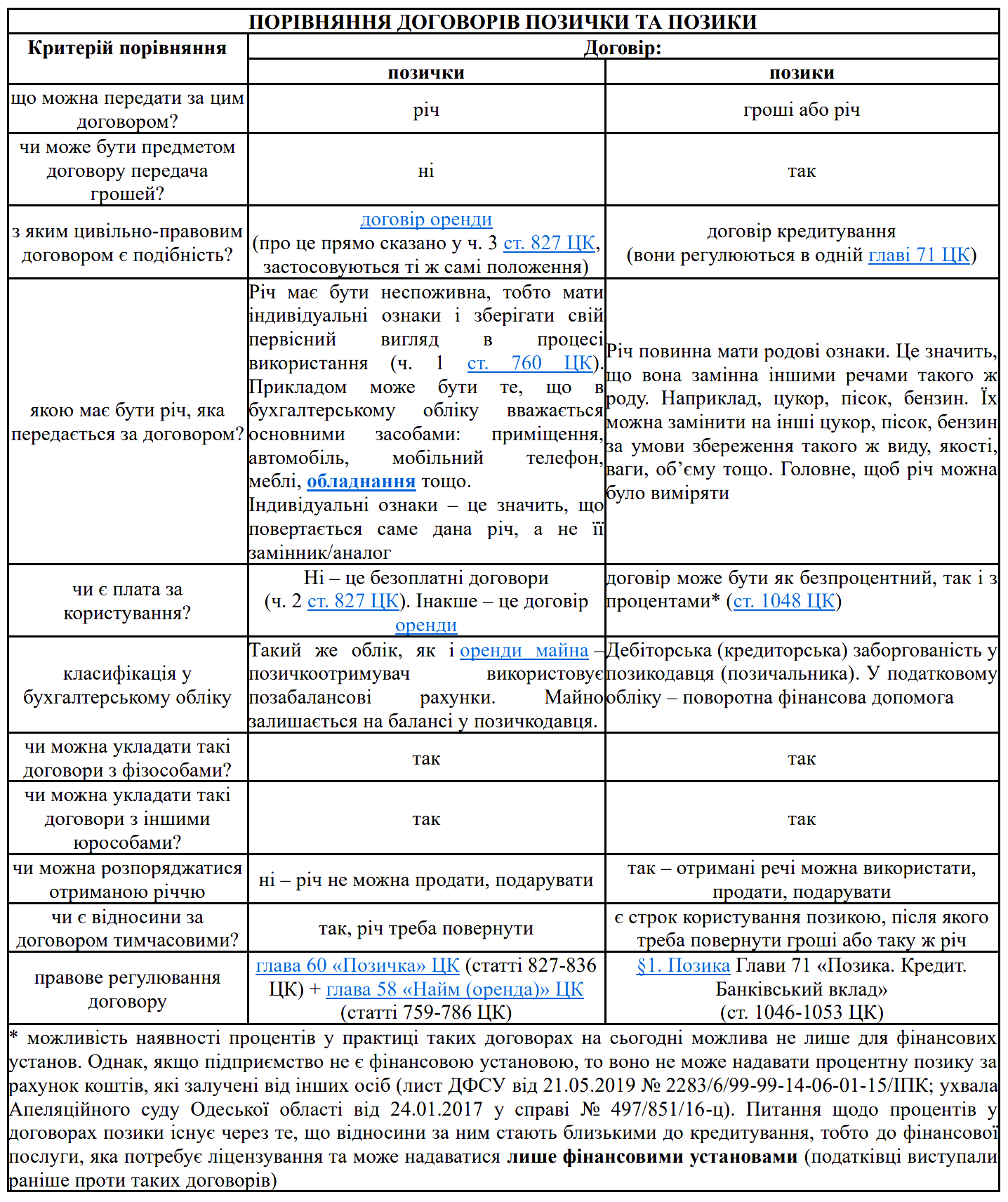 Договір позички та договір позики